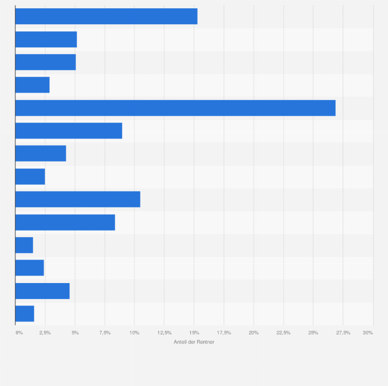 Statistik: Verteilung der Einkommensbezüge von Altersrentnern der Schweiz im Jahr 2012