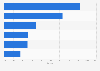 Mobile network market share among festival-goers in Europe 2016