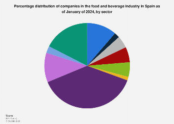 Spanish food companies: breakdown by sector| Statista