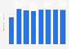 Production volume of frozen fries in Canada from 2000/01 to 2018/19 (in million metric tons)