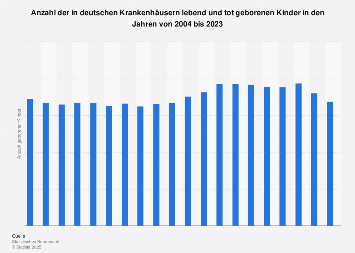 Anzahl der in deutschen Krankenhäusern lebend und tot geborenen Kinder bis 2016