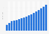 Value of freight insurance sector in China 2009-2025