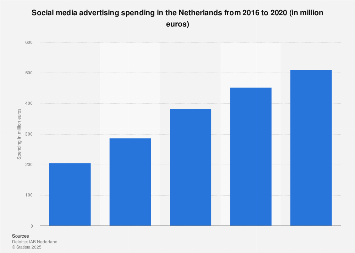 Social media advertising spending in the Netherlands 2015-2017