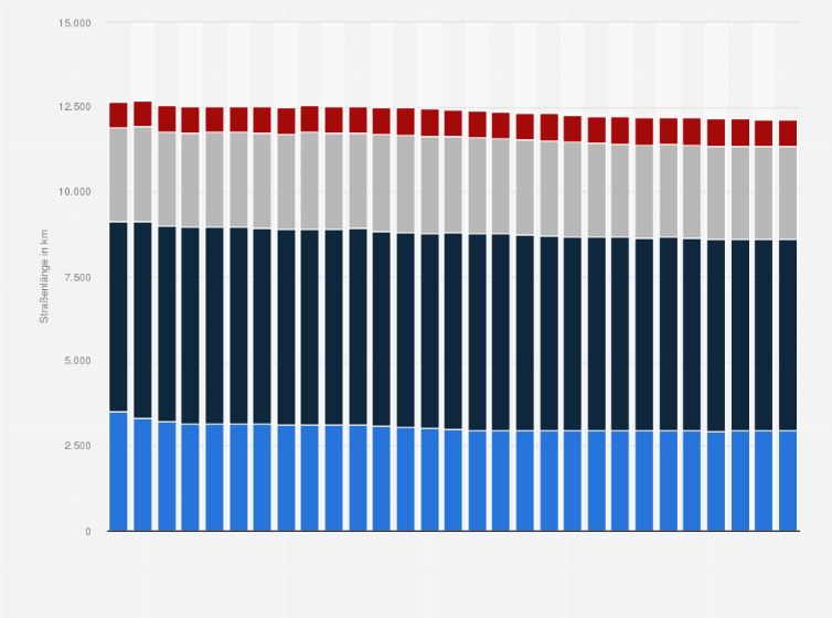 Statistik: Länge der Straßen des überörtlichen Verkehrs in Brandenburg nach Straßenklasse von 1995 bis 2023 (in Kilometer)