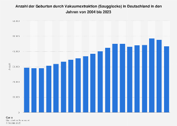 Anzahl der Geburten durch Vakuumextraktion in Deutschland bis 2016
