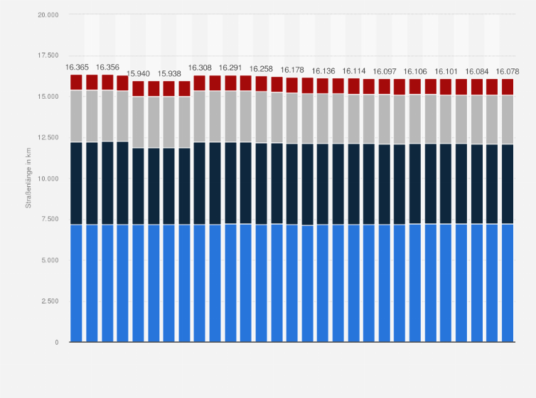 Statistik: Länge der Straßen des überörtlichen Verkehrs in Hessen nach Straßenklasse von 1995 bis 2023 (in Kilometer)