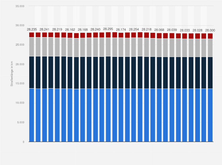 Statistik: Länge der Straßen des überörtlichen Verkehrs in Niedersachsen nach Straßenklasse von 1995 bis 2023 (in Kilometer)