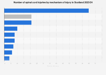 Spinal cord injuries in Scotland 2017/18, by mechanism of injury