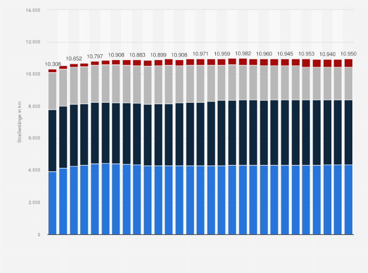 Statistik: Länge der Straßen des überörtlichen Verkehrs in Sachsen-Anhalt nach Straßenklasse von 1995 bis 2023 (in Kilometer)