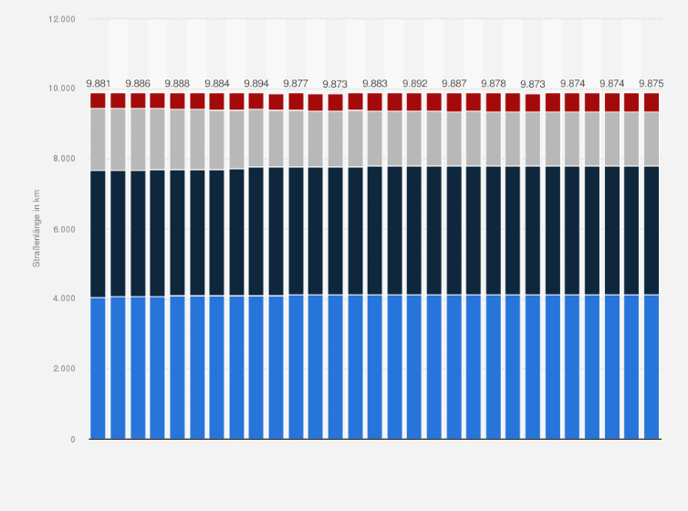 Statistik: Länge der Straßen des überörtlichen Verkehrs in Schleswig-Holstein nach Straßenklasse von 1995 bis 2023 (in Kilometer)