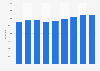 International travel spend in the Czech Republic 2010-2016