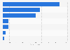 Luxembourg: turnover volume in the transport sector in 2015, by mode of transport