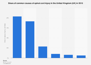 Common causes of spinal cord injury in the United Kingdom (UK) 2015