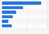 Leading sources for accessing cigarettes among students in Canada 2014-2015