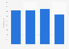 Number of travel agencies in Estonia 2008-2012
