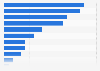 Digital video ad view distribution in the U.S. Q4 2018, by category