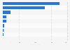 Total turnover in the transport industry in Slovenia in 2020, by sector (in million euros)