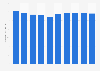 United Kingdom (UK) carbon dioxide emissions 1980-1989