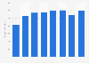 Operating revenue of China's non-ferrous metal industry 2012-2017