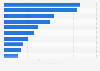 Leading private label packaged food sub-sectors in Canada 2012, by market size