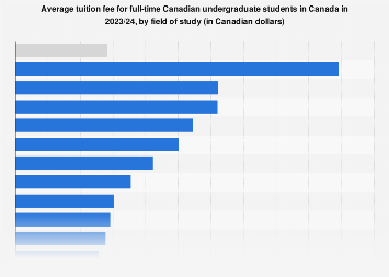 Canada: undergraduate tuition fee by field of study 2024| Statista