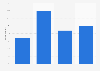 Spotify: subscriber distribution 2015, by income