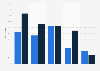 Devices used for playing digital games in Australia 2013-2015