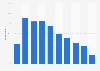 Digital game player penetration in Australia 2015, by age