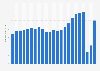 Number of international tourists visiting Andalusia 2001-2016