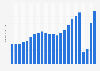 Number of international tourists in the Community of Madrid, Spain from 2001 to 2022 (in millions)