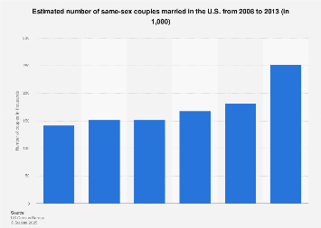 Same-sex married couples estimater number U.S. 2008-2013| Statista