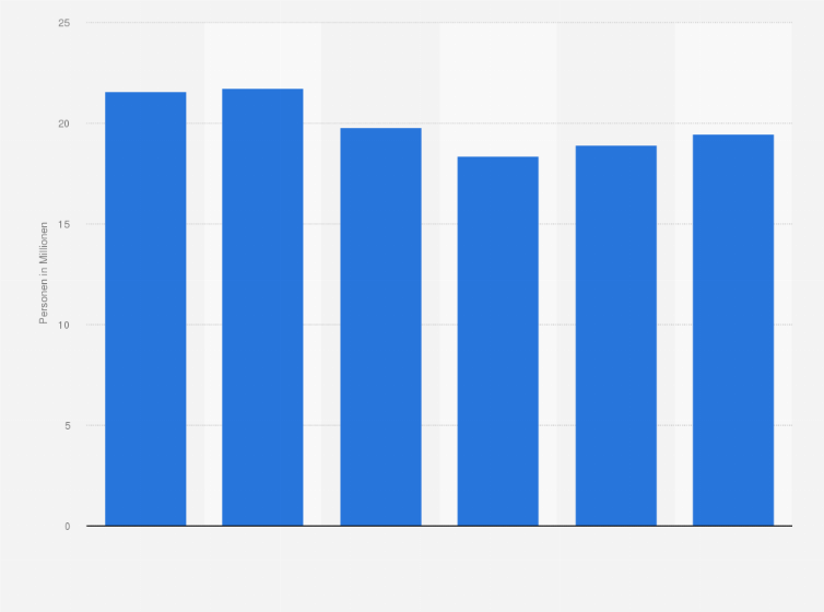 Statistik: Anzahl der Personen in Deutschland mit einer hohen Ausgabebereitschaft für Ausgehen von 2019 bis 2024 (in Millionen)