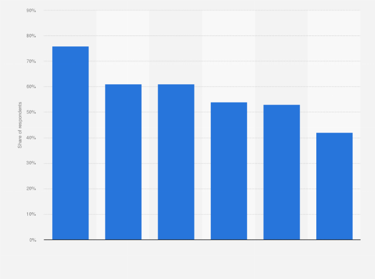 Statistic: What is your preferred entrée dish for each protein source when eating in a restaurant?*