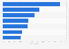 Leading hair colorant brands ranked by usage in Russia 2013
