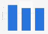 Canada share of publishers with e-book focused staff 2013-2015