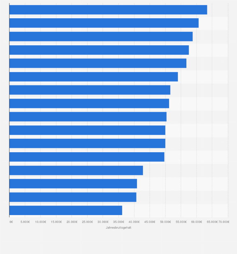 Statistik: Durchschnittliches Bruttojahresgehalt im Marketing nach Bundesländern in Deutschland im Jahr 2018 (in Euro)