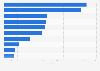 Leading Sobeys packaged food sub-sectors in Canada 2008-2012, by product launches