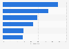Most common infrastructures in Canadian campgrounds 2014