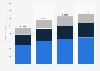 The Match Group: dating revenue 2012-2014, by region