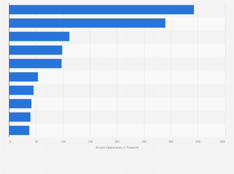 Statistik: Anzahl an Fettabsaugungen in ausgewählten Ländern im Jahr 2024 (in 1.000)