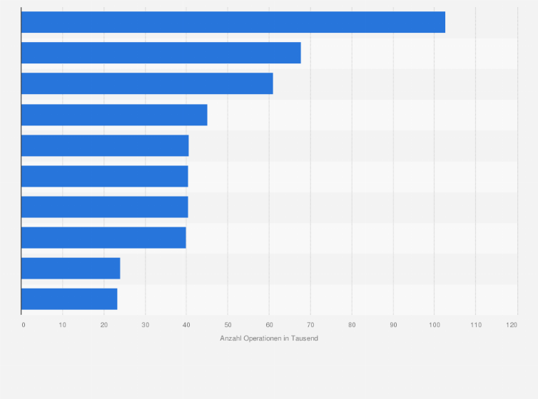 Statistik: Anzahl an Nasenkorrekturen (Rhinoplastik) in ausgewählten Ländern im Jahr 2024 (in 1.000)