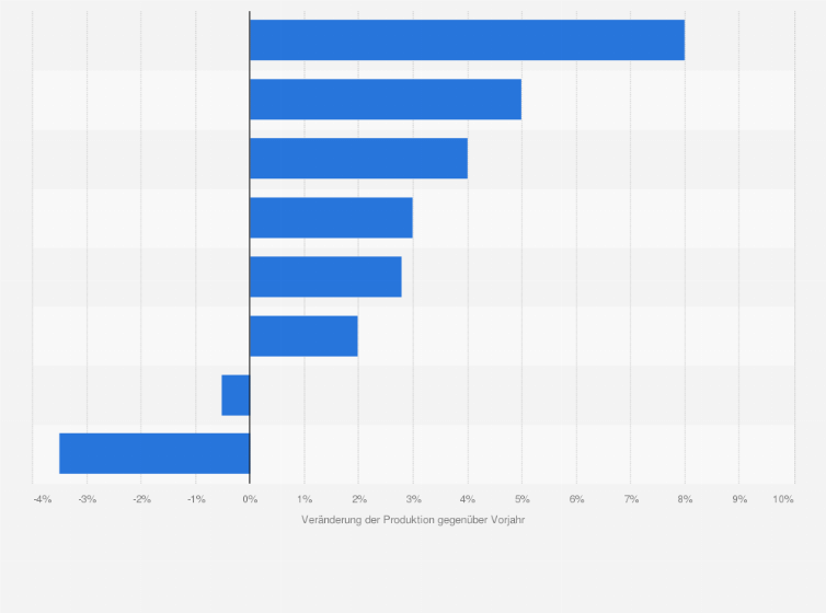 Statistik: Entwicklung der Chemieproduktion in Europa nach Sparten im Jahr 2018 (gegenüber Vorjahr)