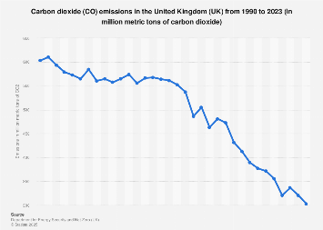 Carbon dioxide emissions in the UK 2000-2017