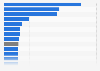 Europe: tram and metro share of total passenger transport by land in 2016, by country
