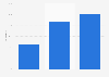 Canada: fixed-layout e-book publishers 2015, by market focus