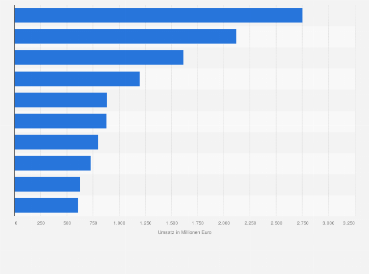 Statistik: Wichtigste Unternehmen für industrielle Instandhaltung* in Deutschland nach Umsatz 2023 (in Millionen Euro)