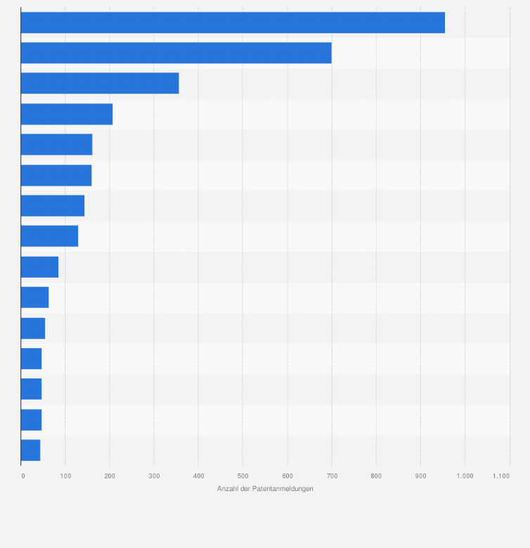 Statistik: Wichtigste Unternehmen für Antriebstechnik* nach Anzahl der Patentanmeldungen beim Europäischen Patentamt 2016