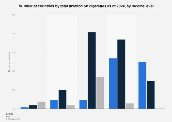 Countries by total tax on cigarettes by income level 2024| Statista