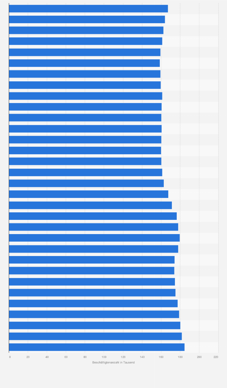 Statistik: Anzahl der Beschäftigten im Innendienst der Versicherungsunternehmen in Deutschland von 1992 bis 2023 (in 1.000)