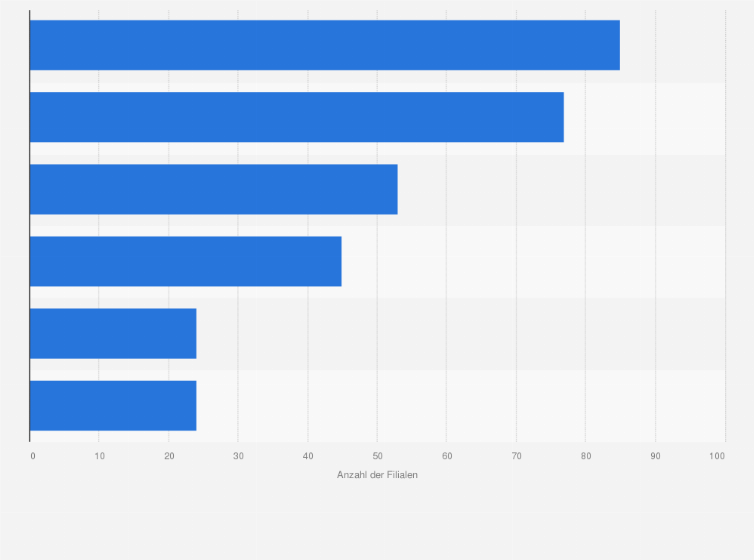 Statistik: Anzahl der Filialen der größten Spielzeughändler in Tschechien im Jahr 2014